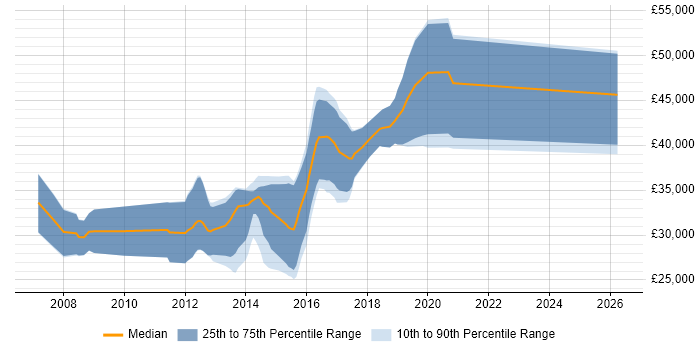 Salary distribution trend for C# Developer job vacancies in Taunton