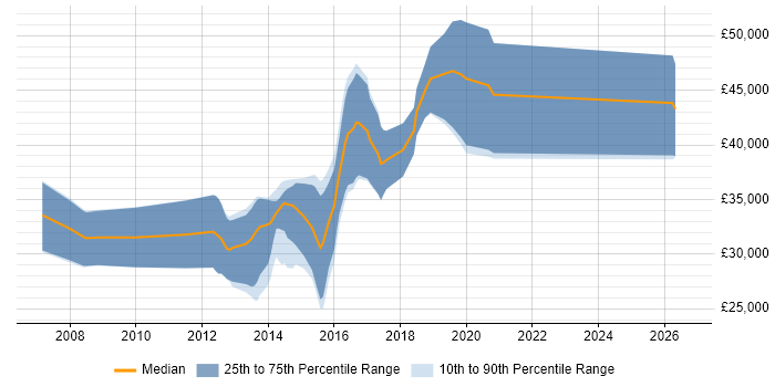 Salary distribution trend for C# .NET Developer job vacancies in Taunton