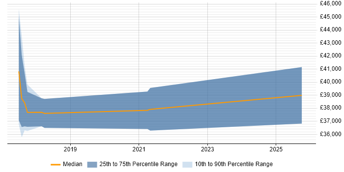 Salary distribution trend for jobs in Taunton citing Cybersecurity