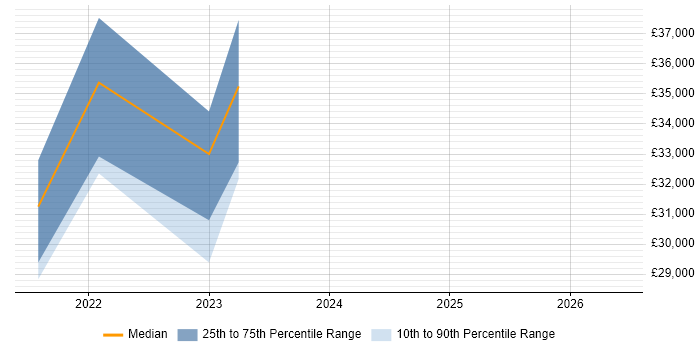 Salary distribution trend for jobs in Taunton citing Cypress.io
