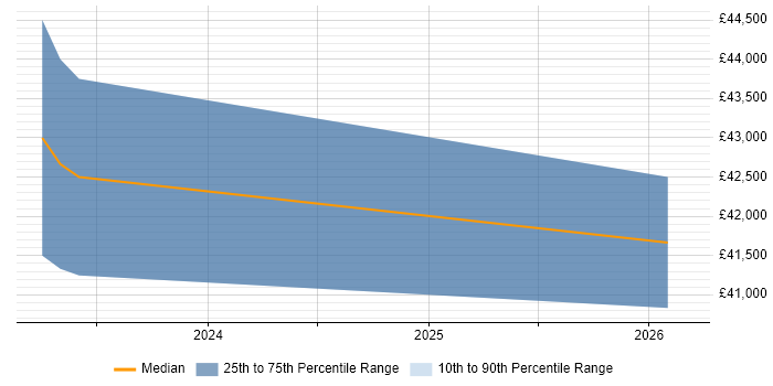 Salary distribution trend for Data Centre Analyst job vacancies in Taunton