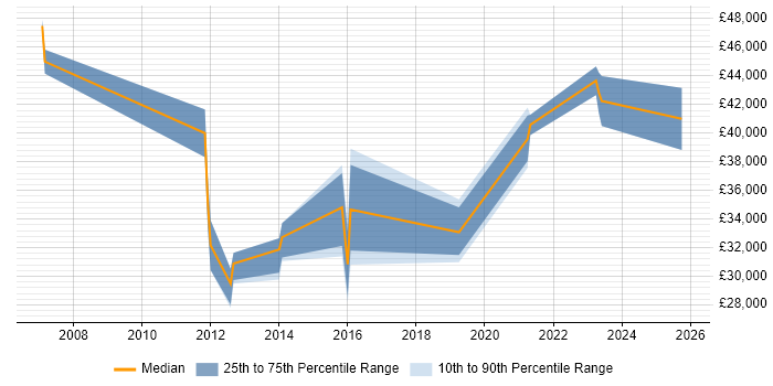Salary distribution trend for jobs in Taunton citing Data Centre