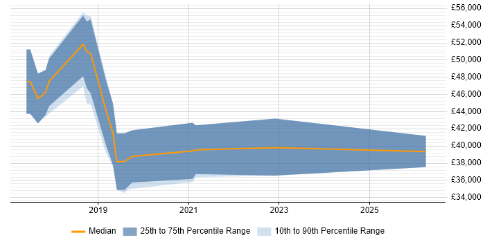 Salary distribution trend for jobs in Taunton citing Data Engineering