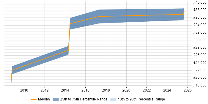 Salary distribution trend for jobs in Taunton citing Data Extraction