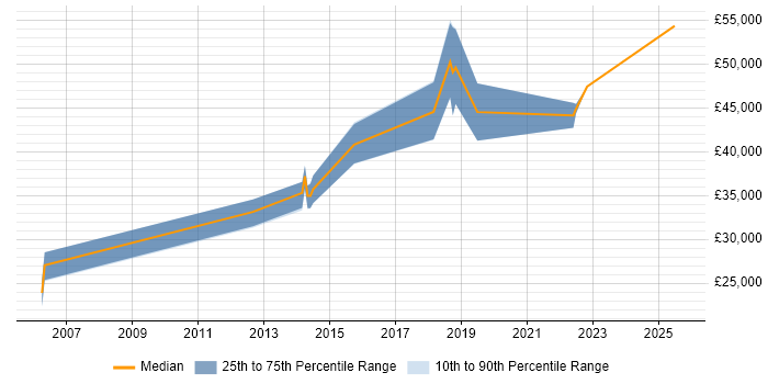 Salary distribution trend for jobs in Taunton citing Data Management