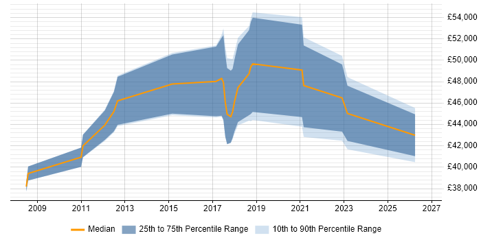 Salary distribution trend for jobs in Taunton citing Data Modelling