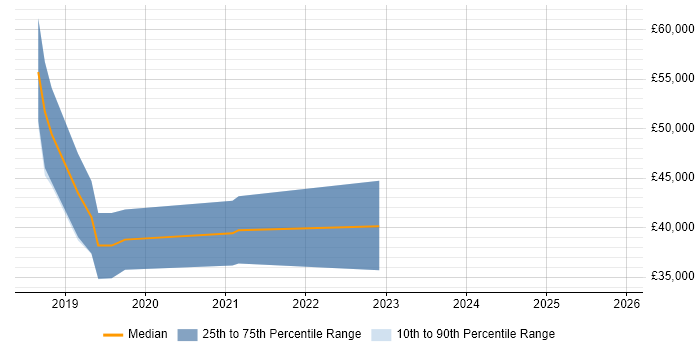 Salary distribution trend for jobs in Taunton citing Data Pipeline