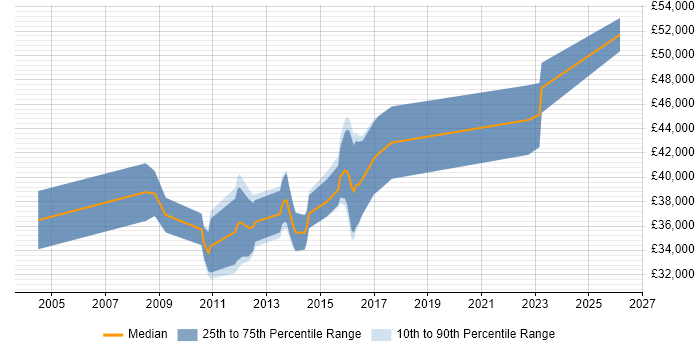 Salary distribution trend for DBA job vacancies in Taunton