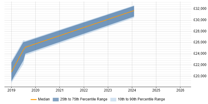 Salary distribution trend for jobs in Taunton citing DBS Check