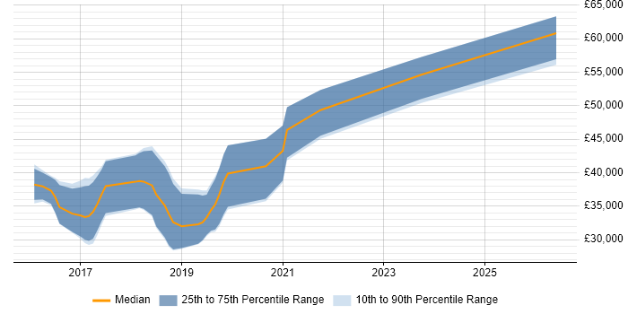 Salary distribution trend for jobs in Taunton citing Deployment Automation