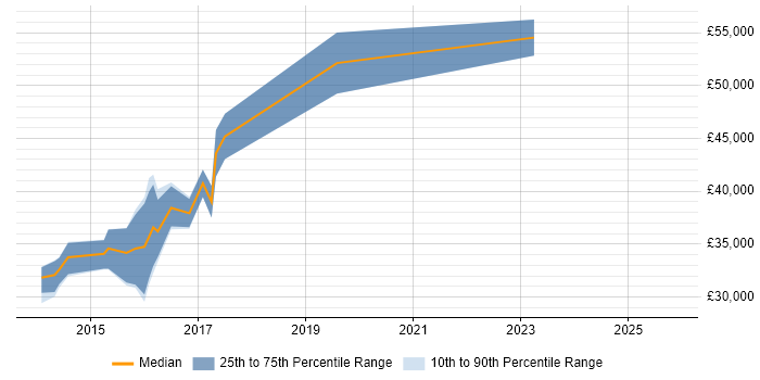 Salary distribution trend for jobs in Taunton citing Design Patterns