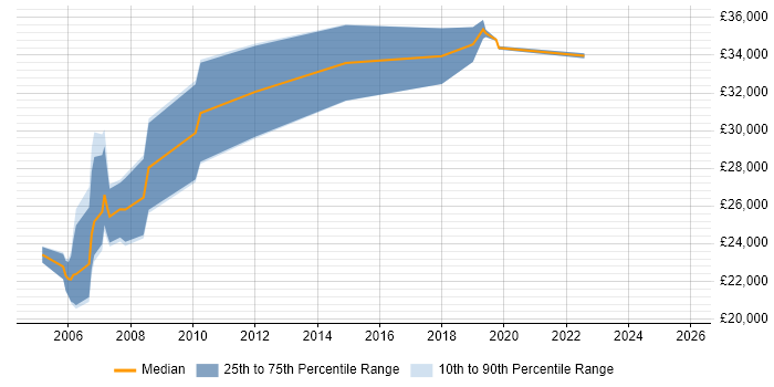 Salary distribution trend for Designer job vacancies in Taunton
