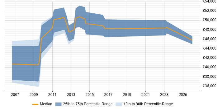 Salary distribution trend for Development Manager job vacancies in Taunton