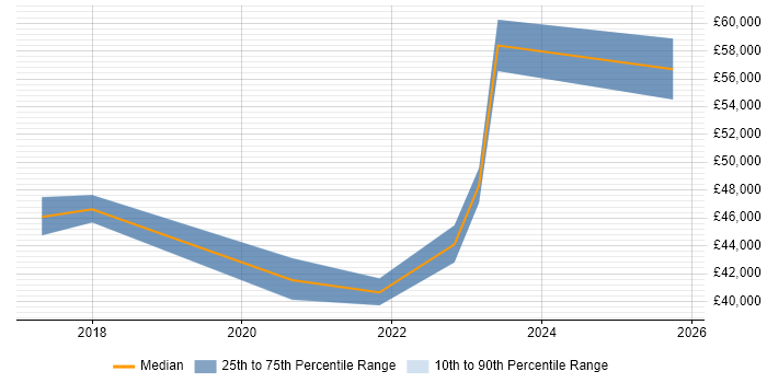 Salary distribution trend for DevOps Engineer job vacancies in Taunton