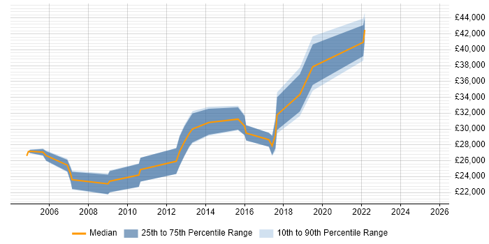 Salary distribution trend for jobs in Taunton citing DNS