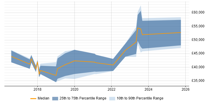 Salary distribution trend for jobs in Taunton citing Docker