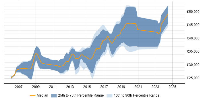 Salary distribution trend for .NET Developer job vacancies in Taunton Salary distribution trend for .NET Developer job vacancies in Taunton