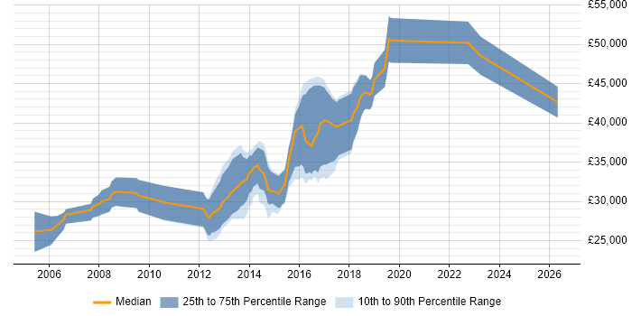 Salary distribution trend for jobs in Taunton citing .NET Framework