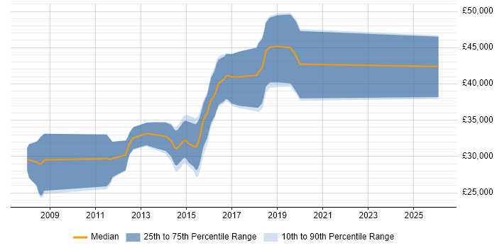 Salary distribution trend for .NET Software Developer job vacancies in Taunton