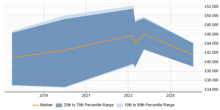 Salary distribution trend for jobs in Taunton citing .NET Core