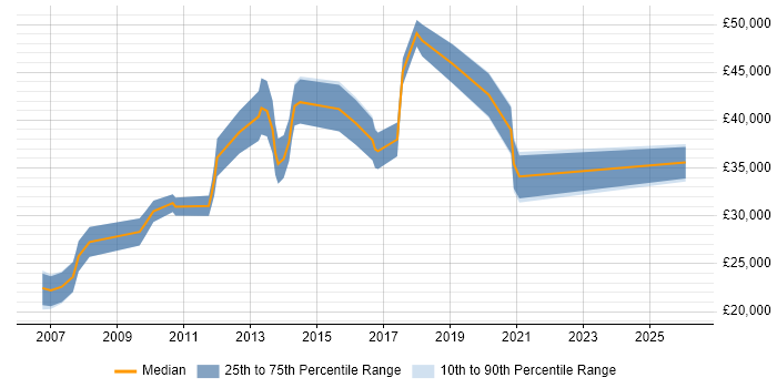 Salary distribution trend for jobs in Taunton citing E-Commerce