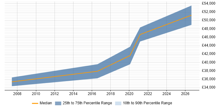 Salary distribution trend for Electronics Engineer job vacancies in Taunton