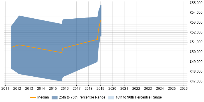 Salary distribution trend for Enterprise Architect job vacancies in Taunton