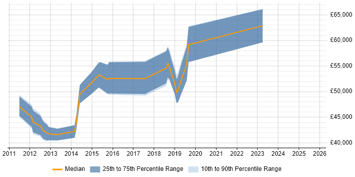 Salary distribution trend for jobs in Taunton citing Enterprise Architecture