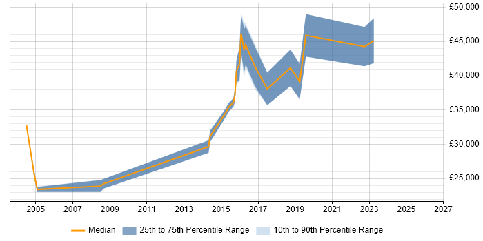 Salary distribution trend for jobs in Taunton citing Enterprise Software