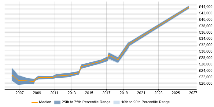 Salary distribution trend for Field Engineer job vacancies in Taunton