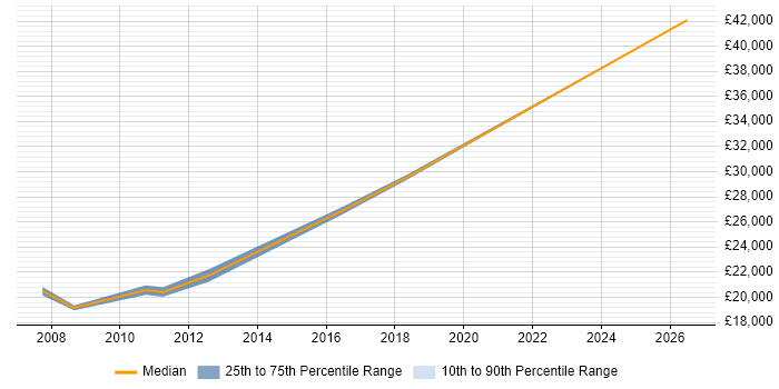 Salary distribution trend for Field Service Engineer job vacancies in Taunton
