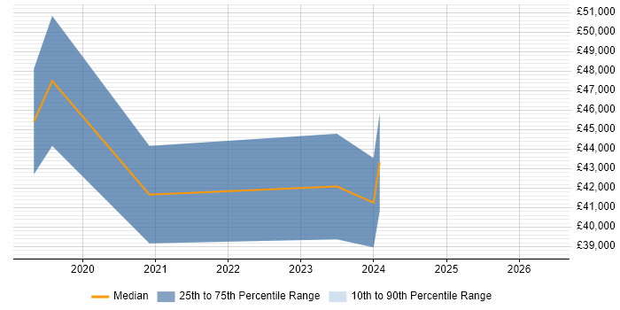 Salary distribution trend for Full-Stack Developer job vacancies in Taunton