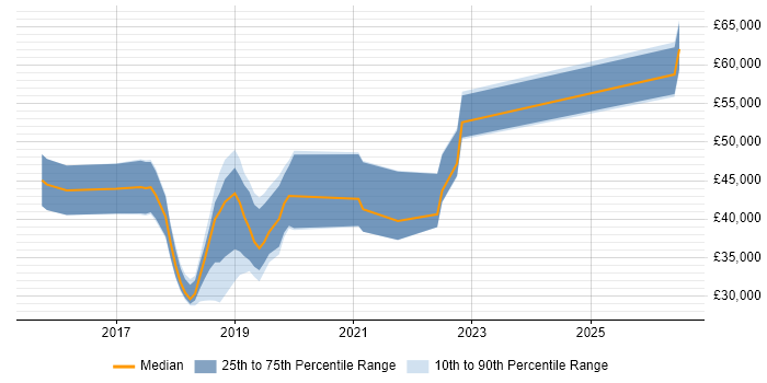 Salary distribution trend for jobs in Taunton citing Geospatial Data