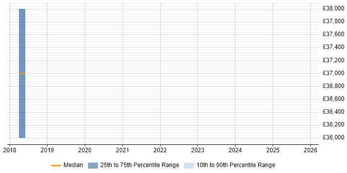 Salary distribution trend for GIS Developer job vacancies in Taunton