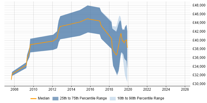 Salary distribution trend for jobs in Taunton citing GIS