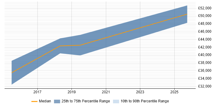 Salary distribution trend for jobs in Taunton citing GitHub