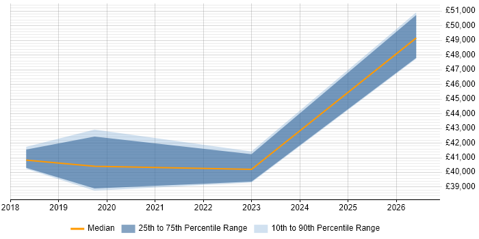 Salary distribution trend for jobs in Taunton citing GitLab