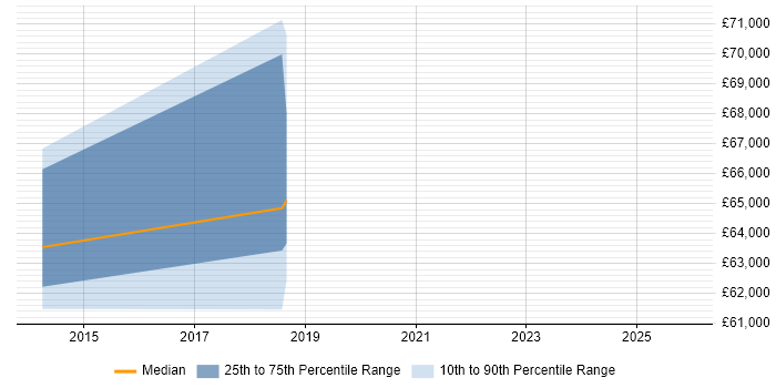 Salary distribution trend for Head of Technology job vacancies in Taunton
