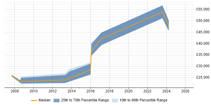 Salary distribution trend for jobs in Taunton citing High Availability