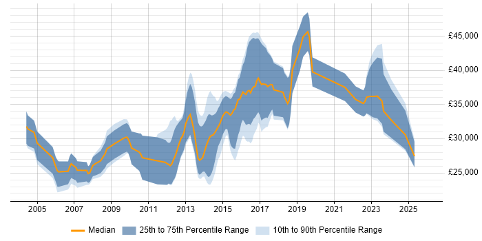 Salary distribution trend for jobs in Taunton citing HTML