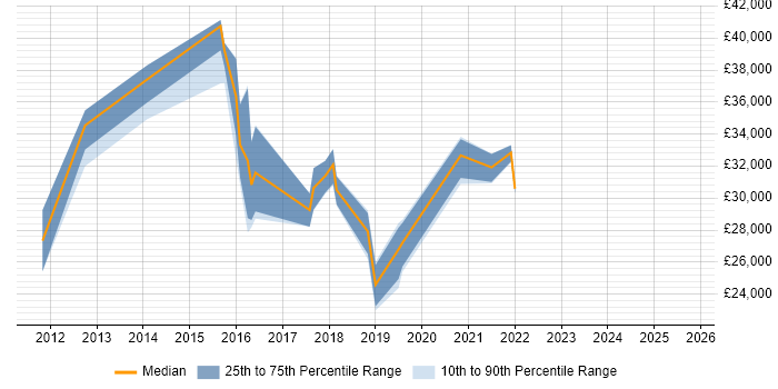 Salary distribution trend for jobs in Taunton citing Hyper-V