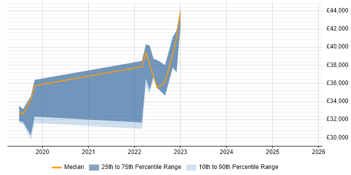 Salary distribution trend for jobs in Taunton citing Inclusion and Diversity
