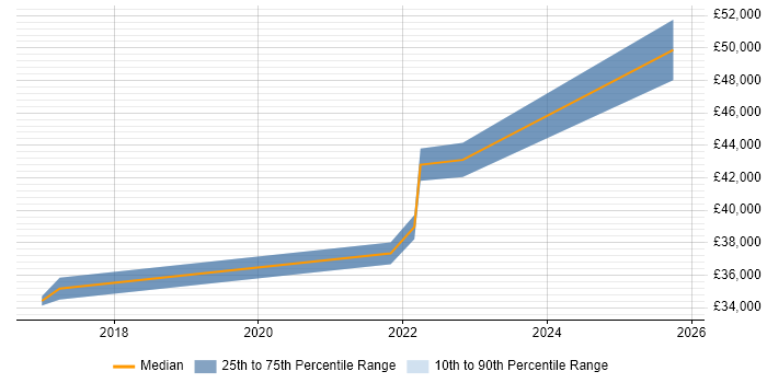 Salary distribution trend for jobs in Taunton citing Infrastructure as Code