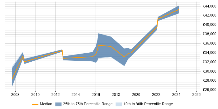 Salary distribution trend for Infrastructure Engineer job vacancies in Taunton Salary distribution trend for Infrastructure Engineer job vacancies in Taunton