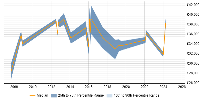 Salary distribution trend for jobs in Taunton citing Infrastructure Engineering Salary distribution trend for jobs in Taunton citing Infrastructure Engineering