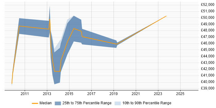 Salary distribution trend for Infrastructure Manager job vacancies in Taunton