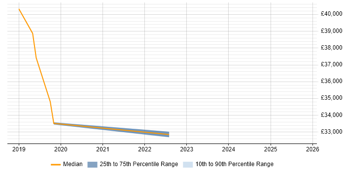 Salary distribution trend for jobs in Taunton citing Interaction Design