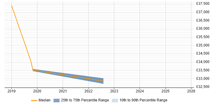 Salary distribution trend for Interaction Designer job vacancies in Taunton