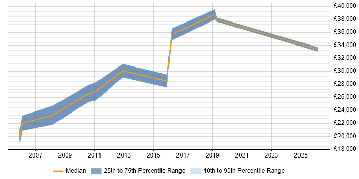 Salary distribution trend for jobs in Taunton citing Intranet
