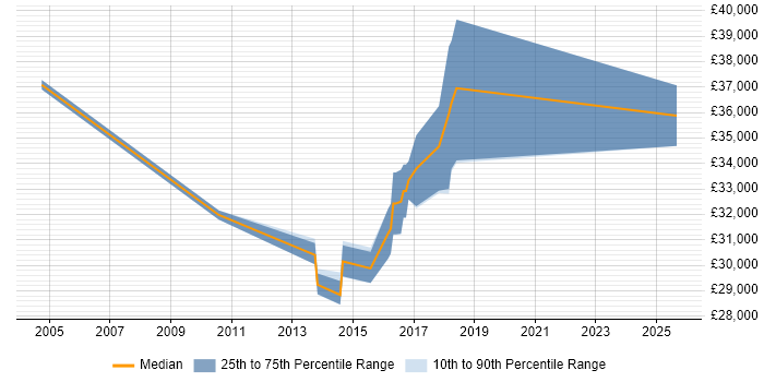 Salary distribution trend for jobs in Taunton citing ISTQB Foundation Certification